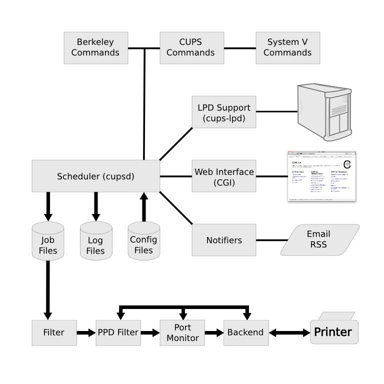 CUPS Block Diagram