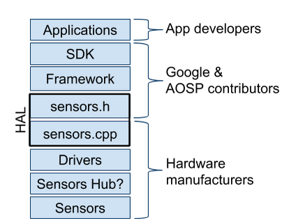 Layers and owners of the Android sensor stack