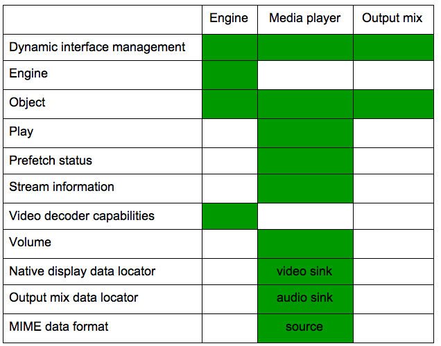 Supported objects and interfaces