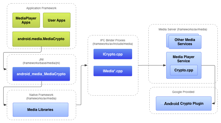 Android DRM HAL