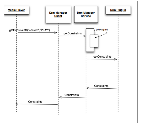 Android DRM License Metadata