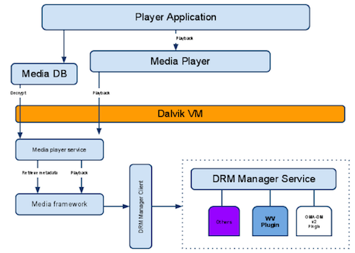 Android DRM Plug-in