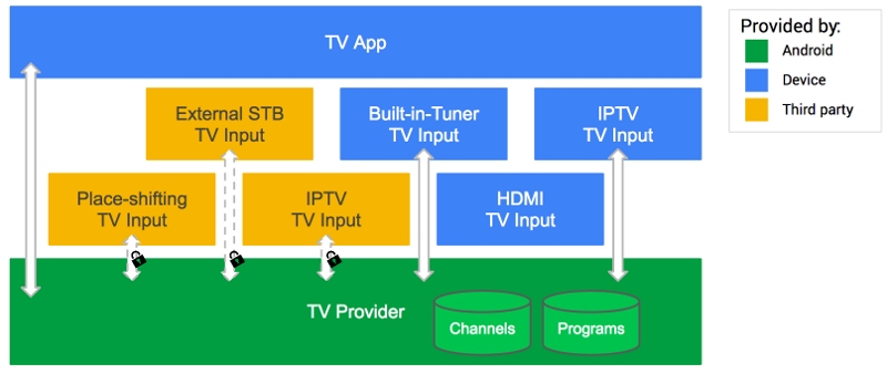 Android TV Provider