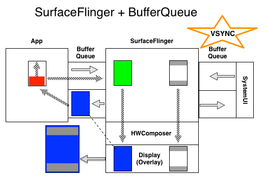 SurfaceFlinger with BufferQueue