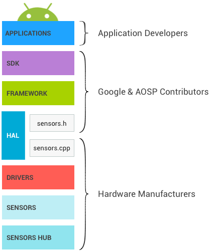 Layers and owners of the Android sensor stack