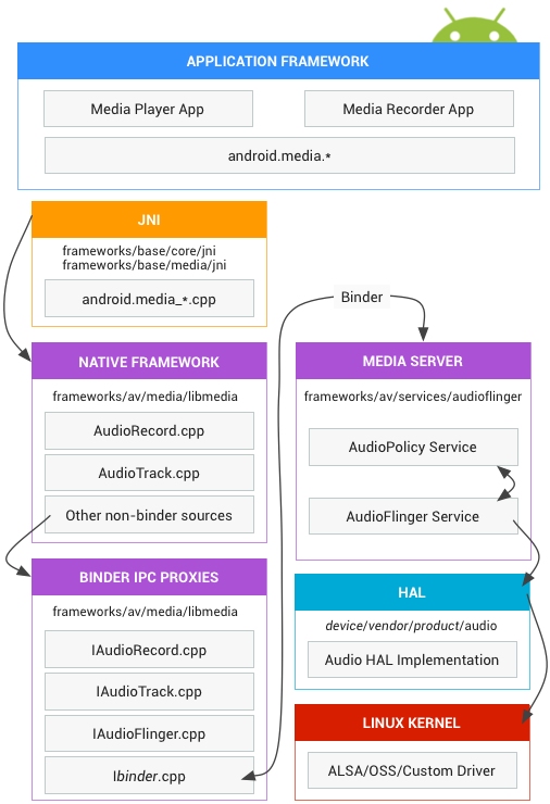 Audio architecture