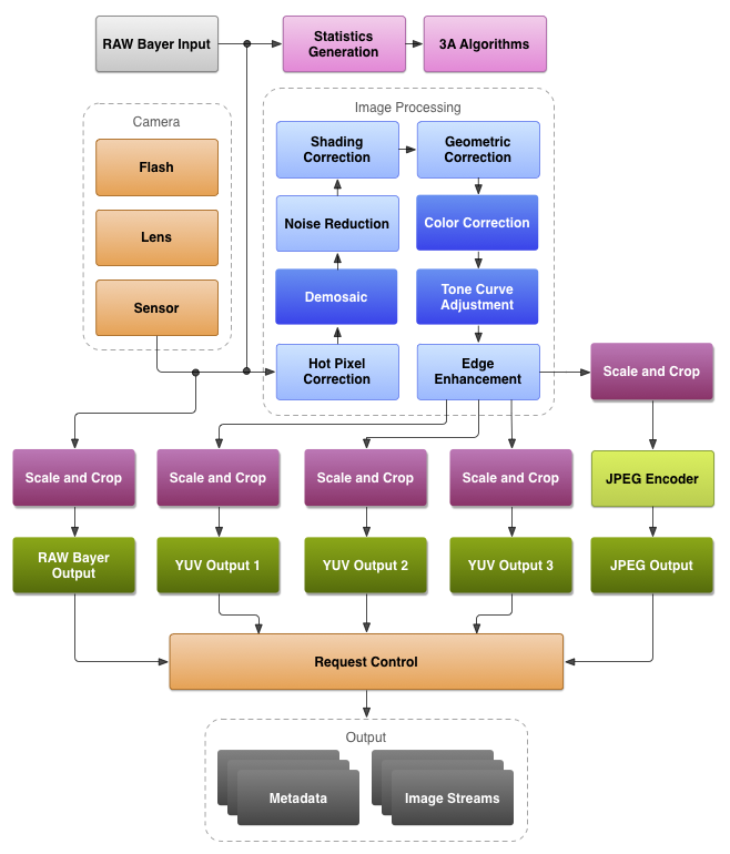 Camera hardware abstraction layer