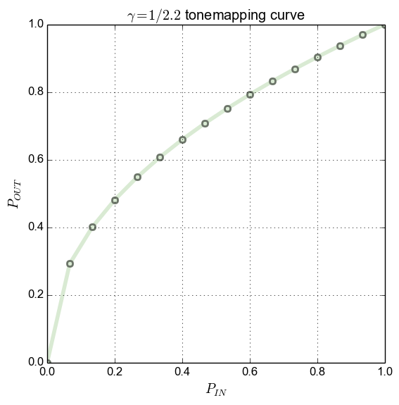 Gamma = 1/2.2 tonemapping curve