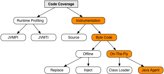 Coverage Implementation Techniques